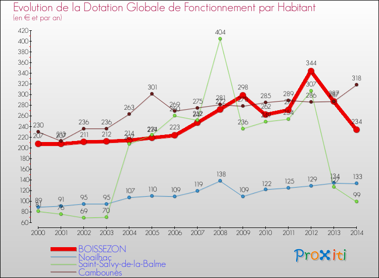 Evolution et montant de la dotation globale de fonctionnement par Habitant pour BOISSEZON et les communes proches de 2000 à 2014. Comparaison des dotations globales de fonctionnement par habitant pour BOISSEZON et les communes voisines de 2000 à 2014.