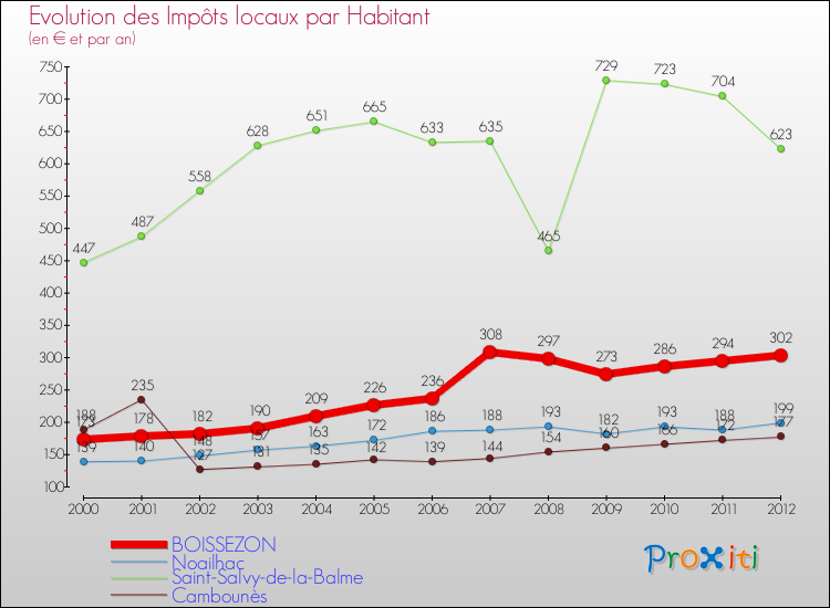 Evolution et montant des impôts locaux par Habitant pour BOISSEZON et les communes proches Comparaison des impôts locaux par habitant pour BOISSEZON et les communes voisines