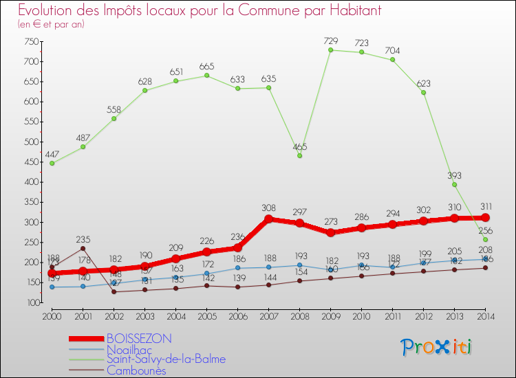 Evolution et montant des impôts locaux par Habitant pour BOISSEZON et les communes proches de 2000 à 2014 Comparaison des impôts locaux par habitant pour BOISSEZON et les communes voisines de 2000 à 2014
