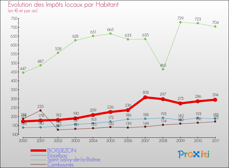 Evolution et montant des impôts locaux par Habitant pour BOISSEZON et les communes proches Comparaison des impôts locaux par habitant pour BOISSEZON et les communes voisines