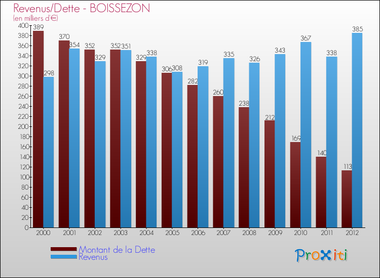 Evolution comparée de la dette et des revenus pour la commune de BOISSEZON de 2000 à 2012 Comparaison de la dette et des revenus pour BOISSEZON de 2000 à 2012