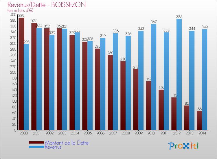 Evolution comparée de la dette et des revenus pour la commune de BOISSEZON de 2000 à 2014 Comparaison de la dette et des revenus pour BOISSEZON de 2000 à 2014