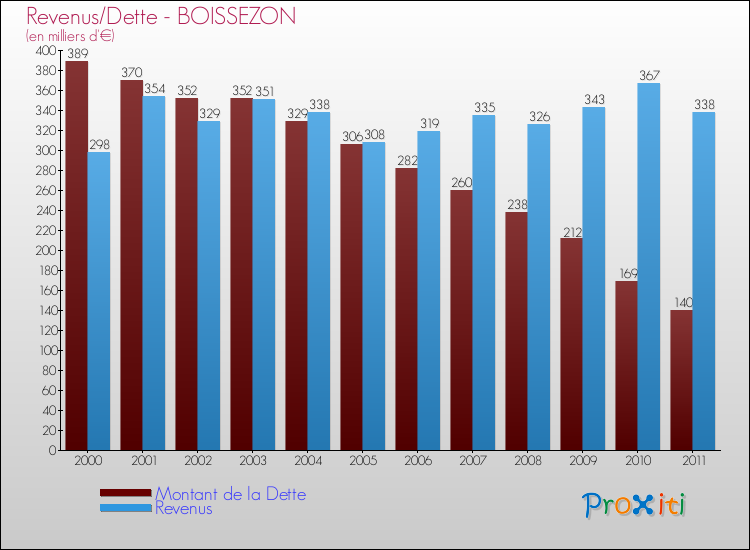 Evolution comparée de la dette et des revenus pour la commune de BOISSEZON de 2000 à 2011 Comparaison de la dette et des revenus pour BOISSEZON de 2000 à 2011