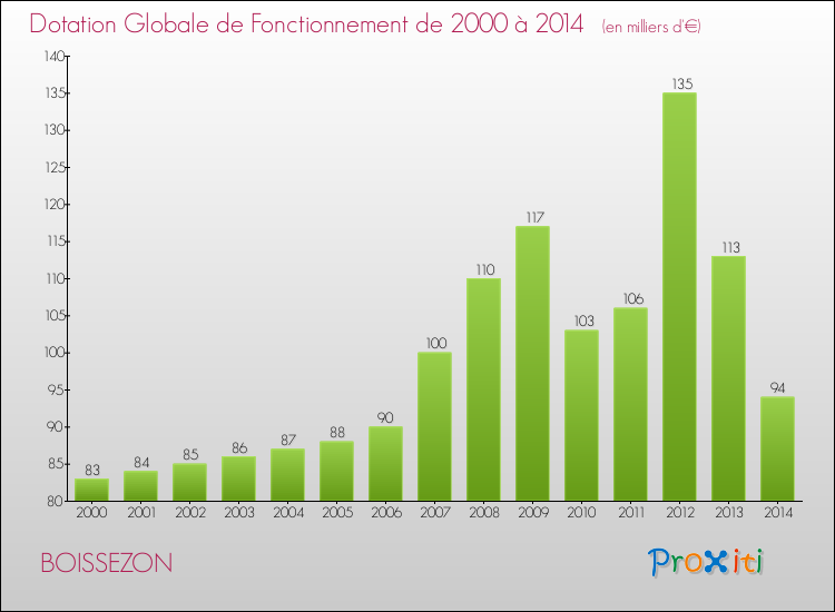 Evolution du montant de la Dotation Globale de Fonctionnement pour la commune de BOISSEZON de 2000 à 2014 Evolution du montant de la Dotation Globale de Fonctionnement pour BOISSEZON de 2000 à 2014