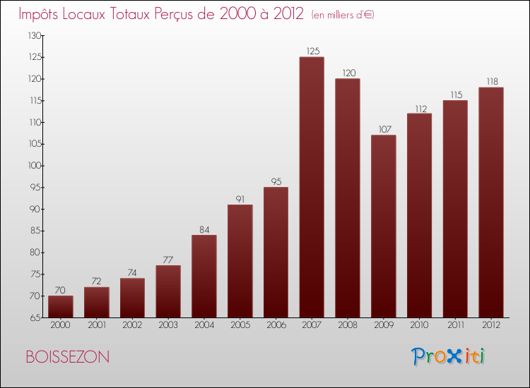 Evolution des Impôts Locaux pour la commune de BOISSEZON de 2000 à 2012 Evolution des Impôts Locaux pour BOISSEZON de 2000 à 2012