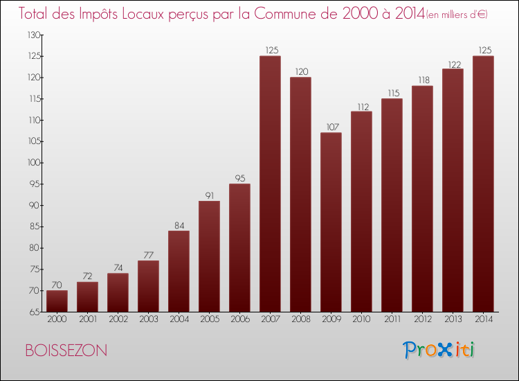 Evolution des Impôts Locaux pour la commune de BOISSEZON de 2000 à 2014 Evolution des Impôts Locaux pour BOISSEZON de 2000 à 2014