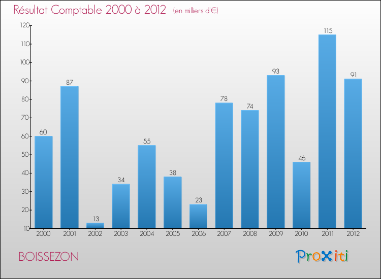 Evolution du résultat comptable pour la commune de BOISSEZON de 2000 à 2012 Evolution du résultat comptable pour BOISSEZON de 2000 à 2012
