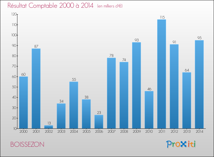 Evolution du résultat comptable pour la commune de BOISSEZON de 2000 à 2014 Evolution du résultat comptable pour BOISSEZON de 2000 à 2014