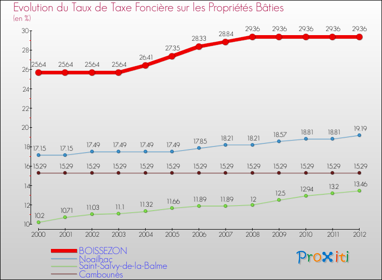 Evolution du taux de la taxe foncière sur le bati pour BOISSEZON et les communes proches de 2000 à 2012 Comparaison des taux de taxe foncière sur le bati pour BOISSEZON et les communes voisines de 2000 à 2012