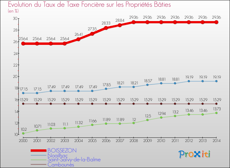 Evolution du taux de la taxe foncière sur le bati pour BOISSEZON et les communes proches de 2000 à 2014 Comparaison des taux de taxe foncière sur le bati pour BOISSEZON et les communes voisines de 2000 à 2014