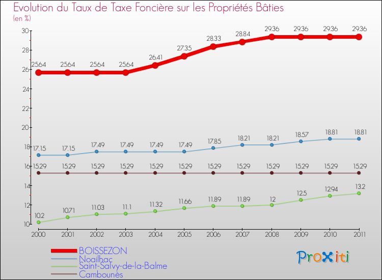 Evolution du taux de la taxe foncière sur le bati pour BOISSEZON et les communes proches Comparaison des taux de taxe foncière sur le bati pour BOISSEZON et les communes voisines