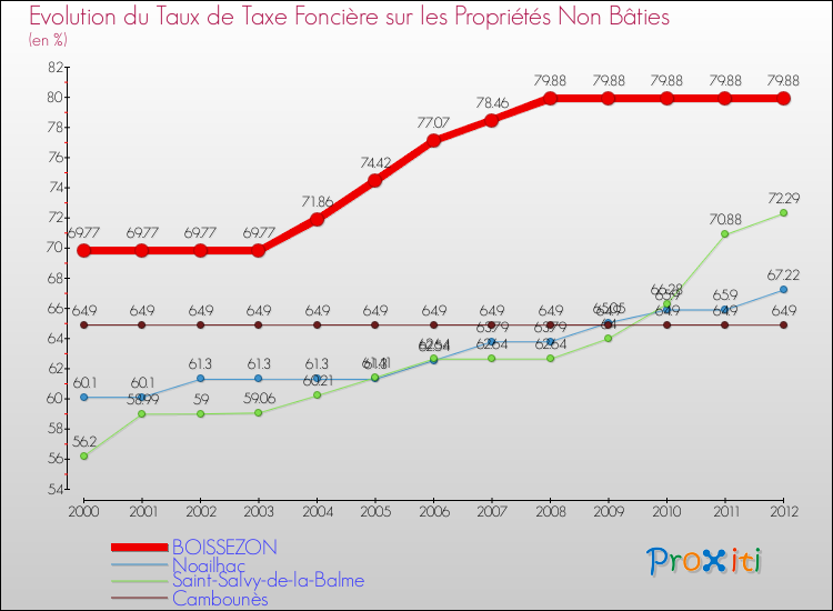 Evolution du taux de la taxe foncière sur les immeubles et terrains non batis pour BOISSEZON et les communes proches de 2000 à 2012 Comparaison des taux de la taxe foncière sur les immeubles et terrains non batis pour BOISSEZON et les communes voisines de 2000 à 2012