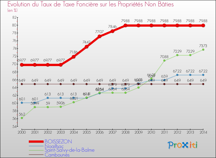 Evolution du taux de la taxe foncière sur les immeubles et terrains non batis pour BOISSEZON et les communes proches de 2000 à 2014 Comparaison des taux de la taxe foncière sur les immeubles et terrains non batis pour BOISSEZON et les communes voisines de 2000 à 2014