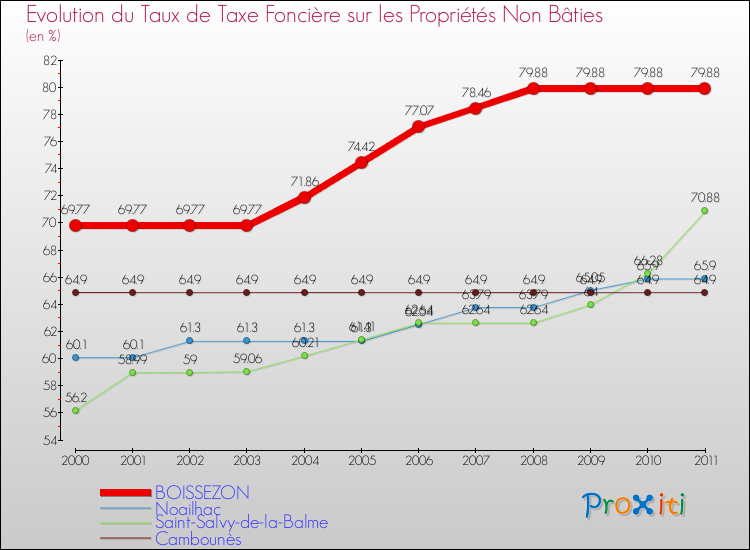 Evolution du taux de la taxe foncière sur les immeubles et terrains non batis pour BOISSEZON et les communes proches Comparaison des taux de la taxe foncière sur les immeubles et terrains non batis pour BOISSEZON et les communes voisines