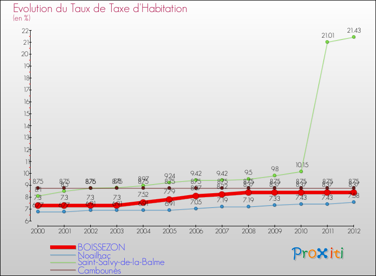 Evolution du taux de la taxe d'habitation pour BOISSEZON et les communes proches Comparaison des taux de la taxe d'habitation pour BOISSEZON et les communes voisines
