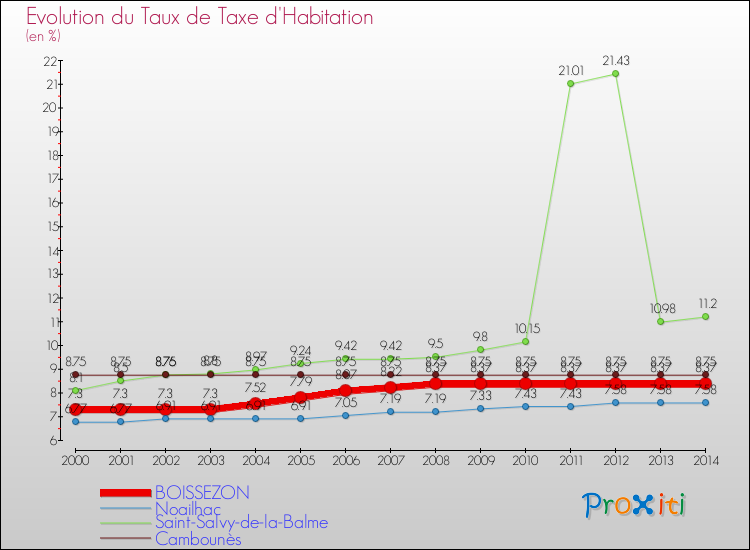 Evolution du taux de la taxe d'habitation pour BOISSEZON et les communes proches de 2000 à 2014 Comparaison des taux de la taxe d'habitation pour BOISSEZON et les communes voisines de 2000 à 2014
