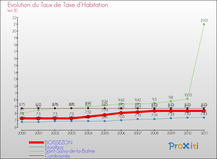 Evolution du taux de la taxe d'habitation pour BOISSEZON et les communes proches Comparaison des taux de la taxe d'habitation pour BOISSEZON et les communes voisines