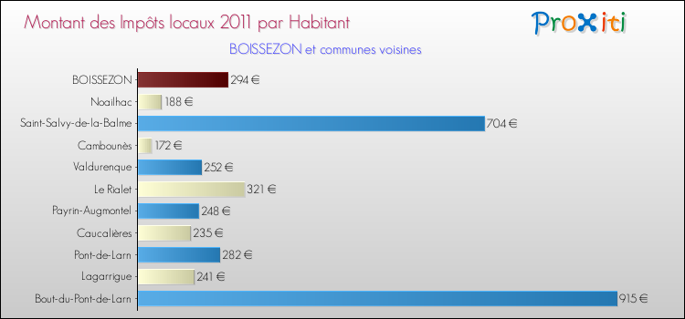 Montant des impôts locaux par Habitant pour BOISSEZON et les communes proches Comparaison des impôts locaux par habitant pour BOISSEZON et les communes voisines
