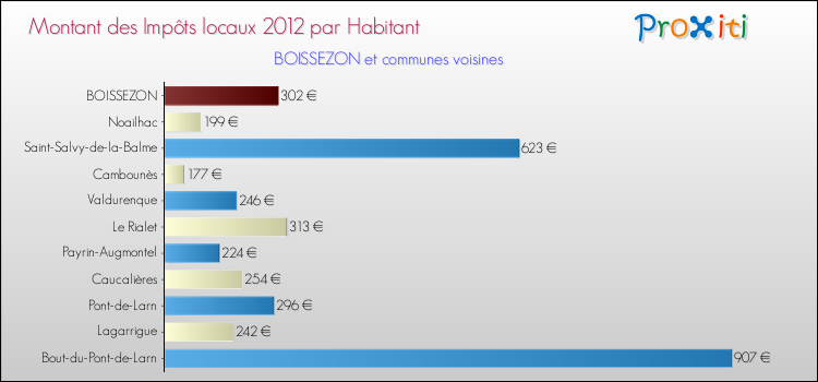 Montant des impôts locaux par Habitant pour BOISSEZON et les communes proches Comparaison des impôts locaux par habitant pour BOISSEZON et les communes voisines