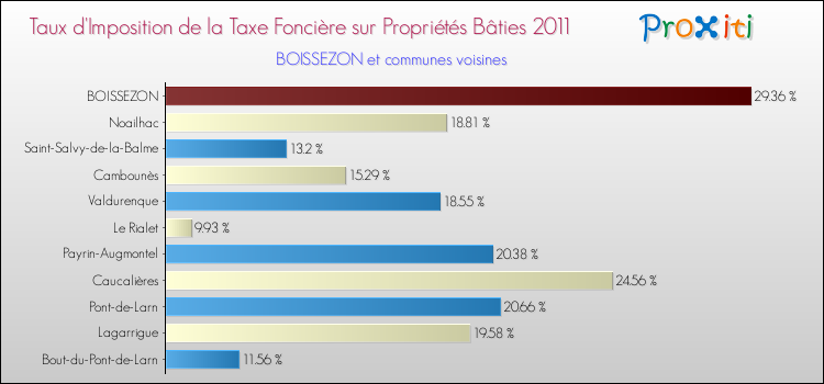 Taux d'imposition de la taxe foncière sur le bati 2011 pour BOISSEZON et les communes proches Comparaison des taux d'imposition de la taxe foncière sur le bati 2011 pour BOISSEZON et les communes voisines