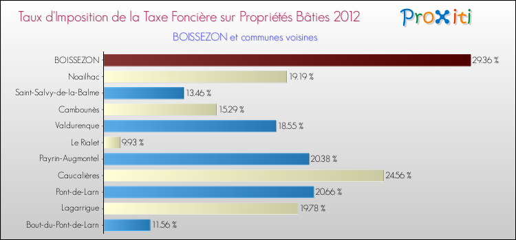 Taux d'imposition de la taxe foncière sur le bati 2012 pour BOISSEZON et les communes proches Comparaison des taux d'imposition de la taxe foncière sur le bati 2012 pour BOISSEZON et les communes voisines