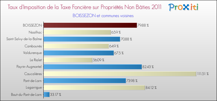 Taux d'imposition de la taxe foncière sur les immeubles et terrains non batis 2011 pour BOISSEZON et les communes proches Comparaison des taux d'imposition de la taxe foncière sur les immeubles et terrains non batis 2011 pour BOISSEZON et les communes voisines