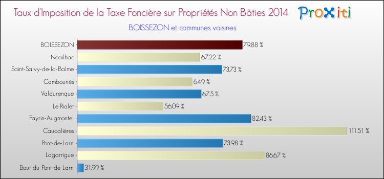 Taux d'imposition de la taxe foncière sur les immeubles et terrains non batis 2014 pour BOISSEZON et les communes proches Comparaison des taux d'imposition de la taxe foncière sur les immeubles et terrains non batis 2014 pour BOISSEZON et les communes voisines