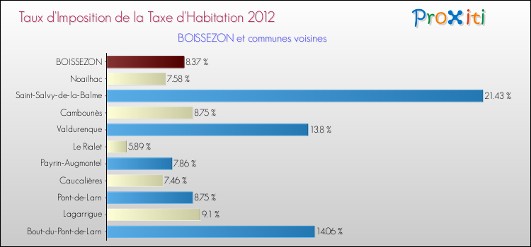 Taux d'imposition de la taxe d'habitation 2012 pour BOISSEZON et les communes proches Comparaison des taux d'imposition de la taxe d'habitation 2012 pour BOISSEZON et les communes voisines