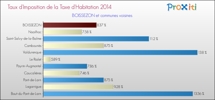 Taux d'imposition de la taxe d'habitation 2014 pour BOISSEZON et les communes proches Comparaison des taux d'imposition de la taxe d'habitation 2014 pour BOISSEZON et les communes voisines