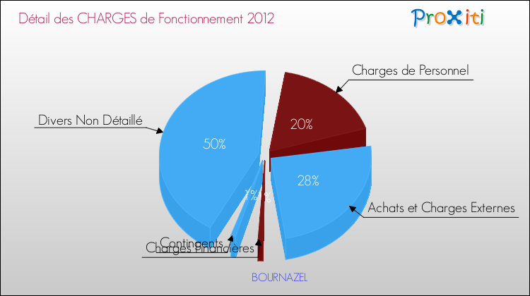 Décomposition des Charges de Fonctionnement 2012 de la commune de BOURNAZEL Charges de Fonctionnement 2012 pour la commune de BOURNAZEL