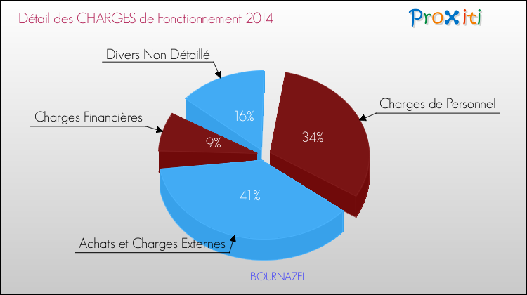 Décomposition des Charges de Fonctionnement 2014 de la commune de BOURNAZEL Charges de Fonctionnement 2014 pour la commune de BOURNAZEL