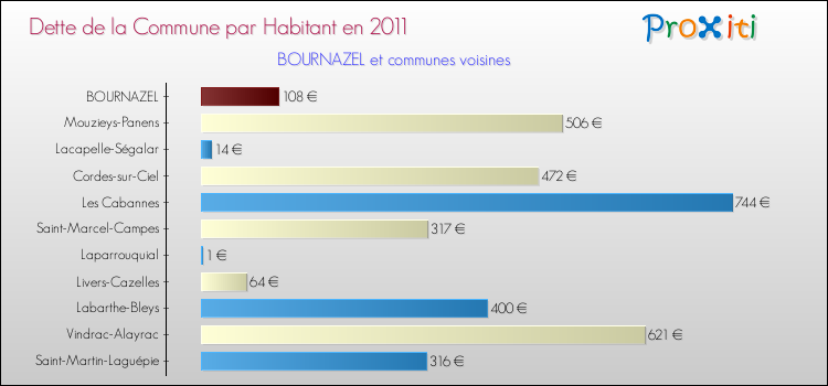 Dette par habitant de la commune en 2011 pour BOURNAZEL et les communes proches Comparaison de la dette par habitant de la commune en 2011 pour BOURNAZEL et les communes voisines