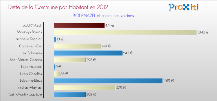 Dette par habitant de la commune en 2012 pour BOURNAZEL et les communes proches Comparaison de la dette par habitant de la commune en 2012 pour BOURNAZEL et les communes voisines