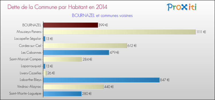Dette par habitant de la commune en 2014 pour BOURNAZEL et les communes proches Comparaison de la dette par habitant de la commune en 2014 pour BOURNAZEL et les communes voisines