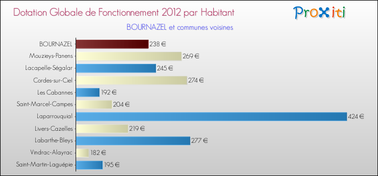 Montant des dotations globales de fonctionnement DGF par Habitant pour BOURNAZEL et les communes proches Comparaison des des dotations globales de fonctionnement DGF par habitant pour BOURNAZEL et les communes voisines
