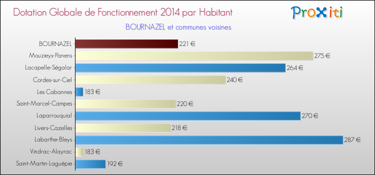 Montant des dotations globales de fonctionnement DGF par Habitant pour BOURNAZEL et les communes proches en 2014. Comparaison des des dotations globales de fonctionnement DGF par habitant pour BOURNAZEL et les communes voisines en 2014.