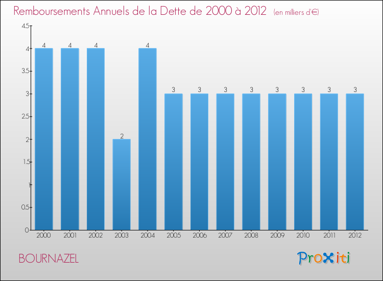 Evolution de l'annuité de la dette pour la commune de BOURNAZEL de 2000 à 2012 Annuités de la dette pour BOURNAZEL de 2000 à 2012