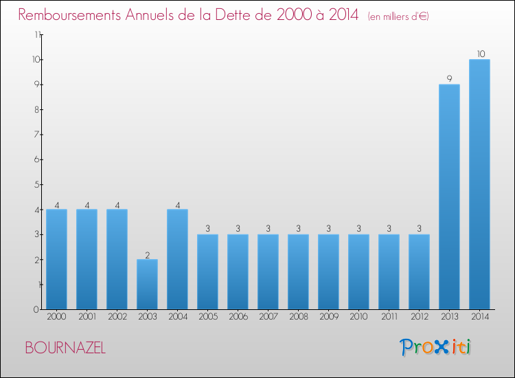 Evolution de l'annuité de la dette pour la commune de BOURNAZEL de 2000 à 2014 Annuités de la dette pour BOURNAZEL de 2000 à 2014