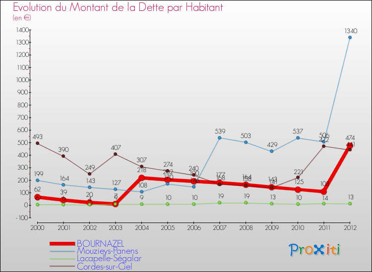 Evolution de la dette par habitant pour la commune de BOURNAZEL et les communes proches de 2000 à 2012 Comparaison de la dette par habitant pour BOURNAZEL et les communes voisines de 2000 à 2012