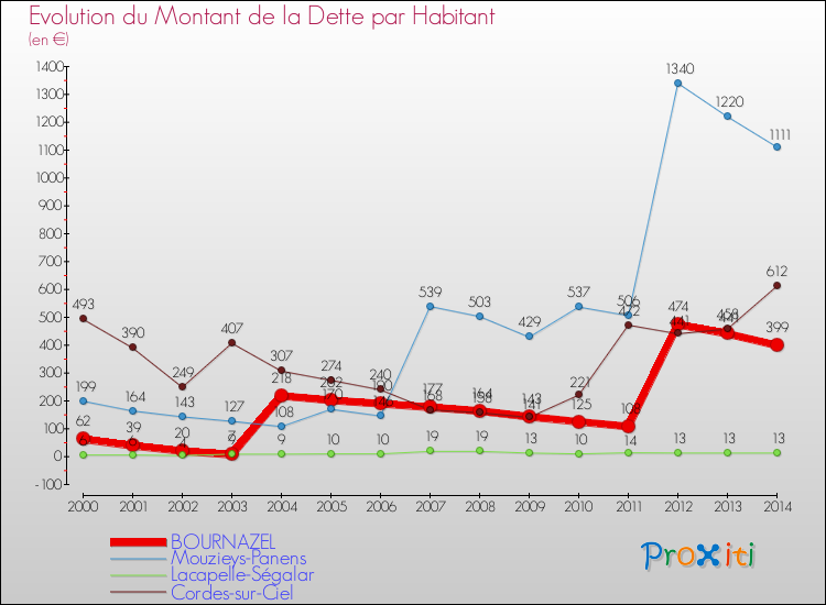 Evolution de la dette par habitant pour la commune de BOURNAZEL et les communes proches de 2000 à 2014 Comparaison de la dette par habitant pour BOURNAZEL et les communes voisines de 2000 à 2014