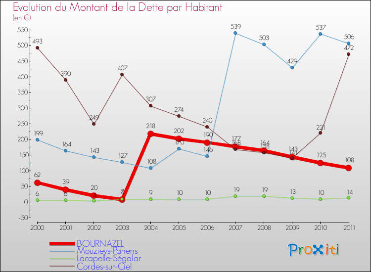 Evolution de la dette par habitant pour la commune de BOURNAZEL et les communes proches Comparaison de la dette par habitant pour BOURNAZEL et les communes voisines