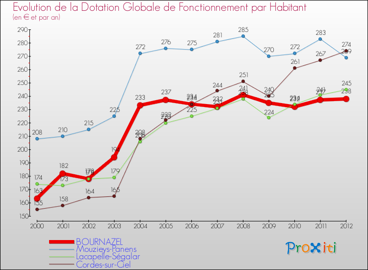 Evolution et montant de la dotation globale de fonctionnement par Habitant pour BOURNAZEL et les communes proches Comparaison des dotations globales de fonctionnement par habitant pour BOURNAZEL et les communes voisines