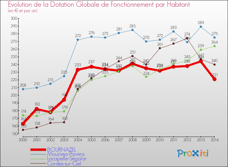 Evolution et montant de la dotation globale de fonctionnement par Habitant pour BOURNAZEL et les communes proches de 2000 à 2014. Comparaison des dotations globales de fonctionnement par habitant pour BOURNAZEL et les communes voisines de 2000 à 2014.