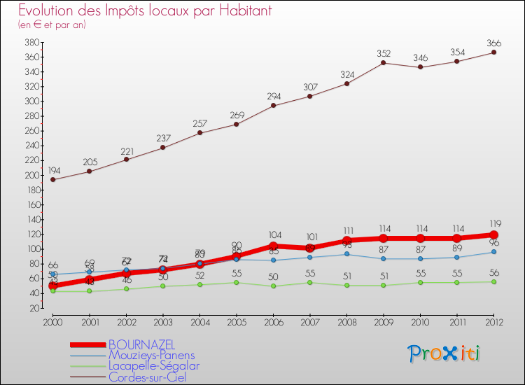 Evolution et montant des impôts locaux par Habitant pour BOURNAZEL et les communes proches Comparaison des impôts locaux par habitant pour BOURNAZEL et les communes voisines