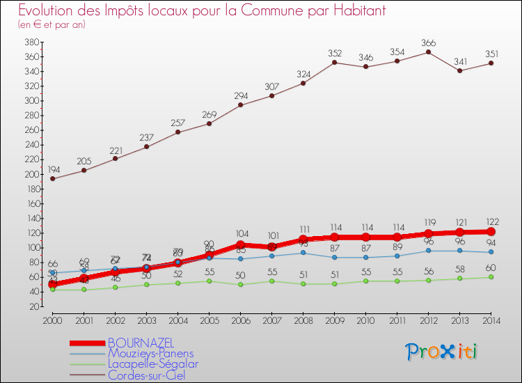Evolution et montant des impôts locaux par Habitant pour BOURNAZEL et les communes proches de 2000 à 2014 Comparaison des impôts locaux par habitant pour BOURNAZEL et les communes voisines de 2000 à 2014