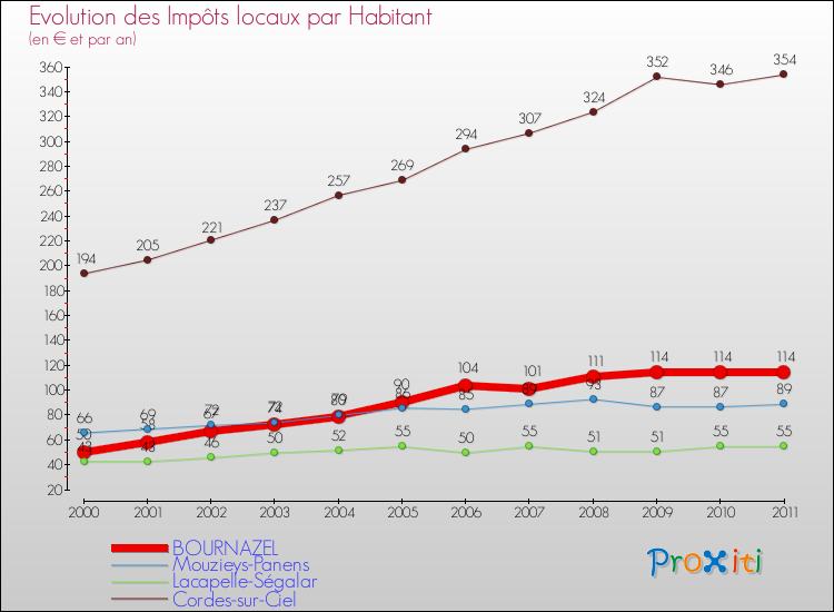 Evolution et montant des impôts locaux par Habitant pour BOURNAZEL et les communes proches Comparaison des impôts locaux par habitant pour BOURNAZEL et les communes voisines