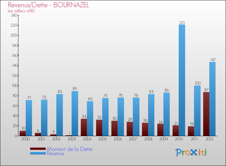 Evolution comparée de la dette et des revenus pour la commune de BOURNAZEL de 2000 à 2012 Comparaison de la dette et des revenus pour BOURNAZEL de 2000 à 2012