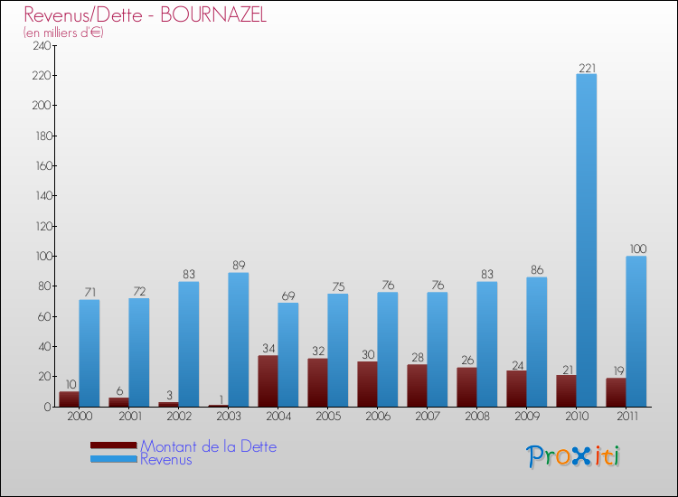 Evolution comparée de la dette et des revenus pour la commune de BOURNAZEL de 2000 à 2011 Comparaison de la dette et des revenus pour BOURNAZEL de 2000 à 2011