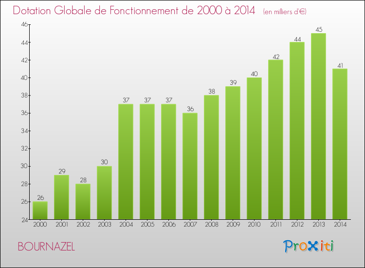 Evolution du montant de la Dotation Globale de Fonctionnement pour la commune de BOURNAZEL de 2000 à 2014 Evolution du montant de la Dotation Globale de Fonctionnement pour BOURNAZEL de 2000 à 2014