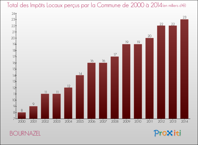 Evolution des Impôts Locaux pour la commune de BOURNAZEL de 2000 à 2014 Evolution des Impôts Locaux pour BOURNAZEL de 2000 à 2014